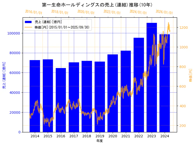 第一生命ホールディングス株式会社の売上(連結)と株価の10年間推移(2軸グラフ)