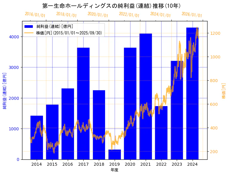 第一生命ホールディングス株式会社の純利益(連結)と株価の10年間推移(2軸グラフ)