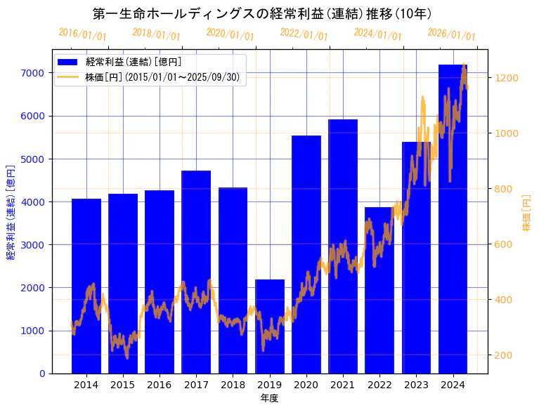 第一生命ホールディングス株式会社の経常利益(連結)と株価の10年間推移(2軸グラフ)