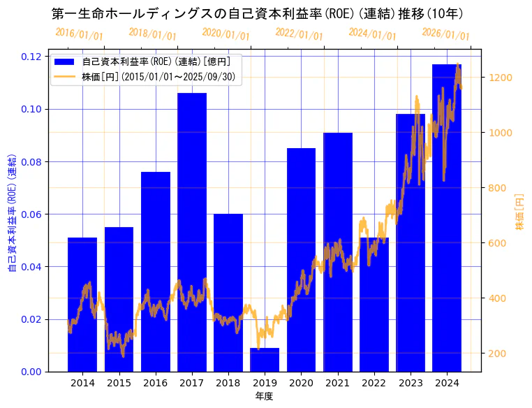 第一生命ホールディングス株式会社の自己資本利益率(ROE)(連結)と株価の10年間推移(2軸グラフ)