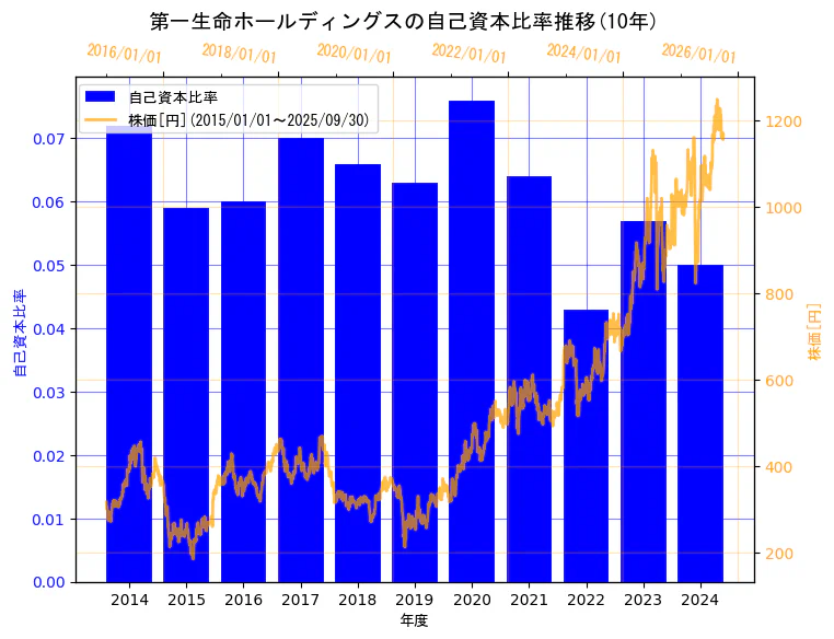 第一生命ホールディングス株式会社の自己資本比率と株価の10年間推移(2軸グラフ)
