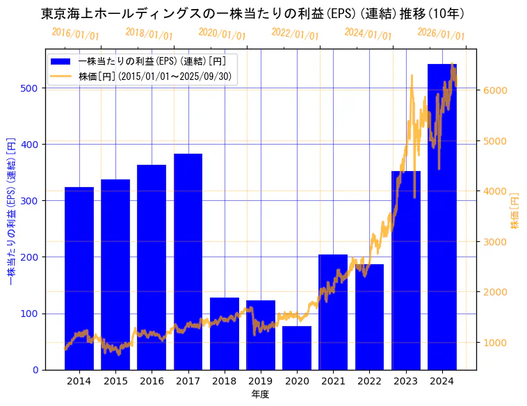東京海上ホールディングス株式会社の一株当たりの利益(EPS)(連結)と株価の10年間推移(2軸グラフ)