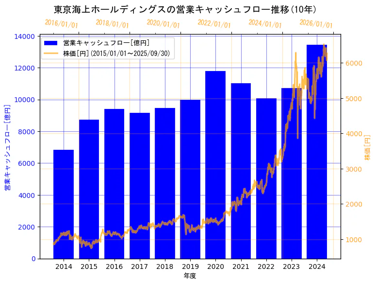 東京海上ホールディングス株式会社の営業キャッシュフローと株価の10年間推移(2軸グラフ)