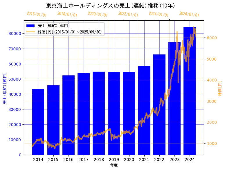 東京海上ホールディングス株式会社の売上(連結)と株価の10年間推移(2軸グラフ)