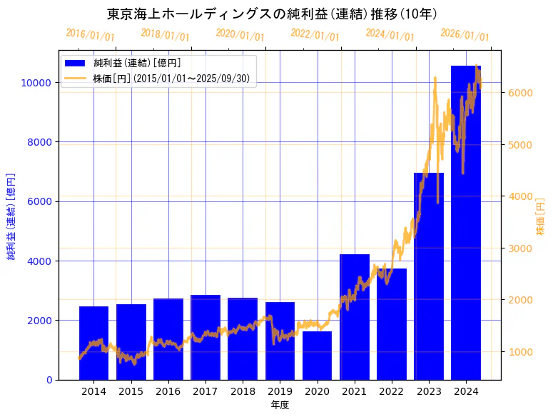 東京海上ホールディングス株式会社の純利益(連結)と株価の10年間推移(2軸グラフ)