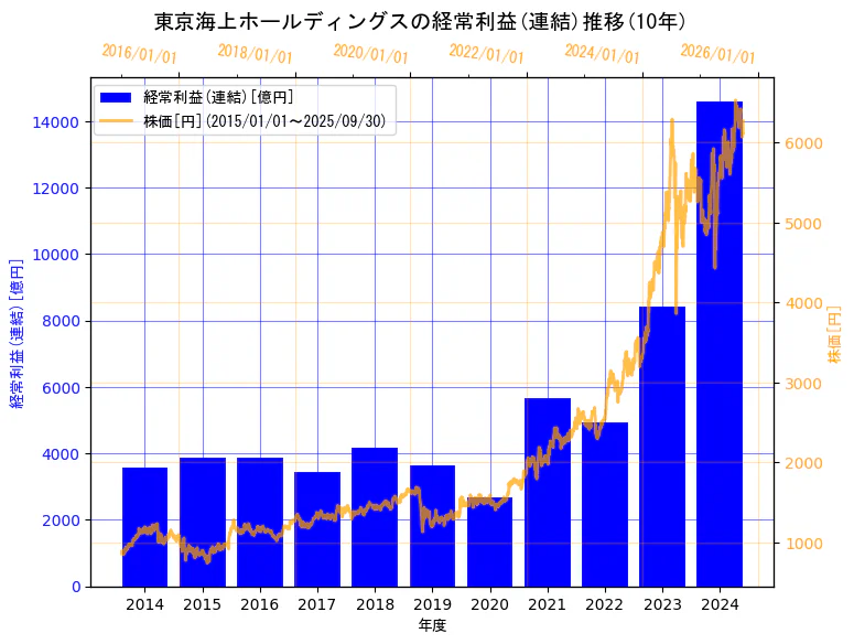 東京海上ホールディングス株式会社の経常利益(連結)と株価の10年間推移(2軸グラフ)