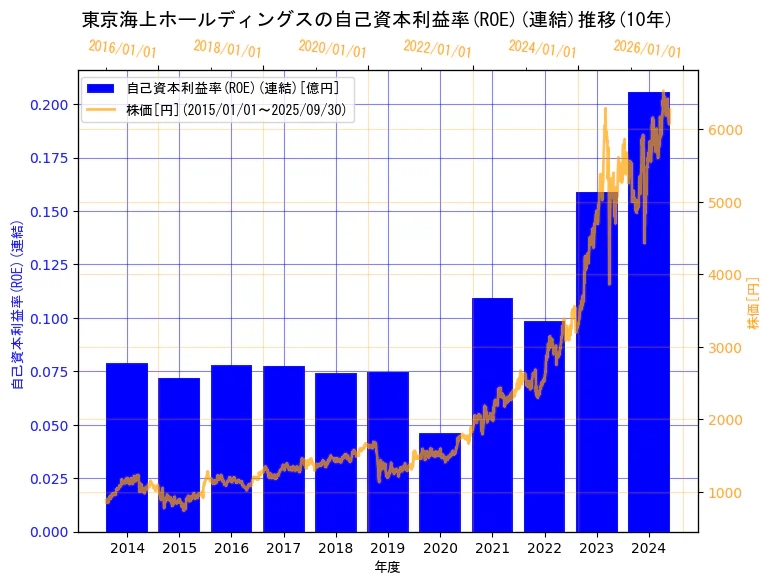 東京海上ホールディングス株式会社の自己資本利益率(ROE)(連結)と株価の10年間推移(2軸グラフ)