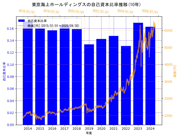 東京海上ホールディングス株式会社の自己資本比率と株価の10年間推移(2軸グラフ)