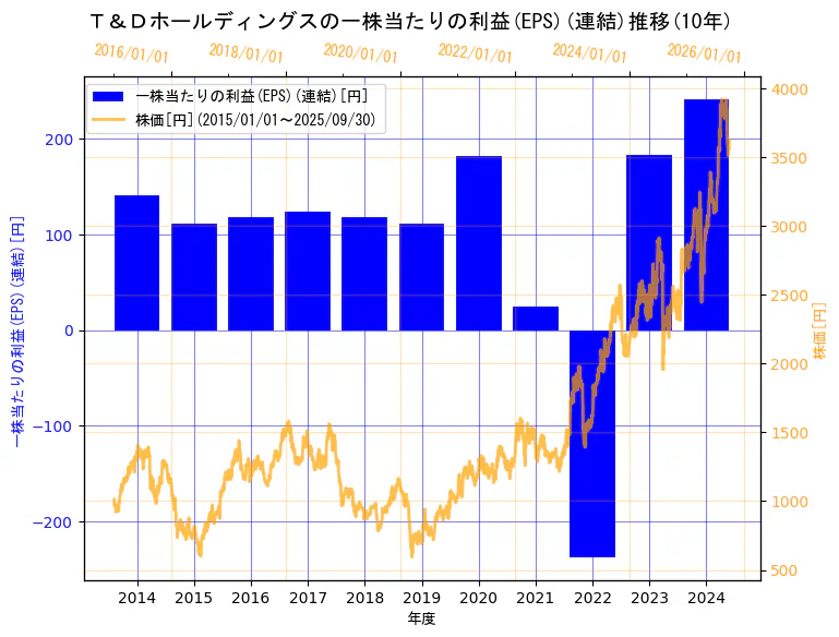 株式会社Ｔ＆Ｄホールディングスの一株当たりの利益(EPS)(連結)と株価の10年間推移（2軸グラフ）