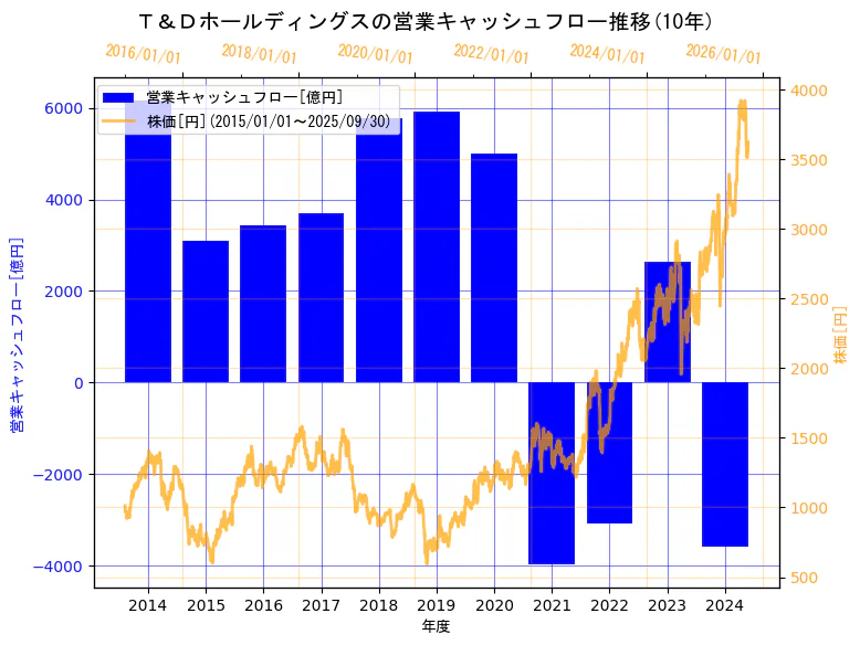 株式会社Ｔ＆Ｄホールディングスの営業キャッシュフローと株価の10年間推移（2軸グラフ）