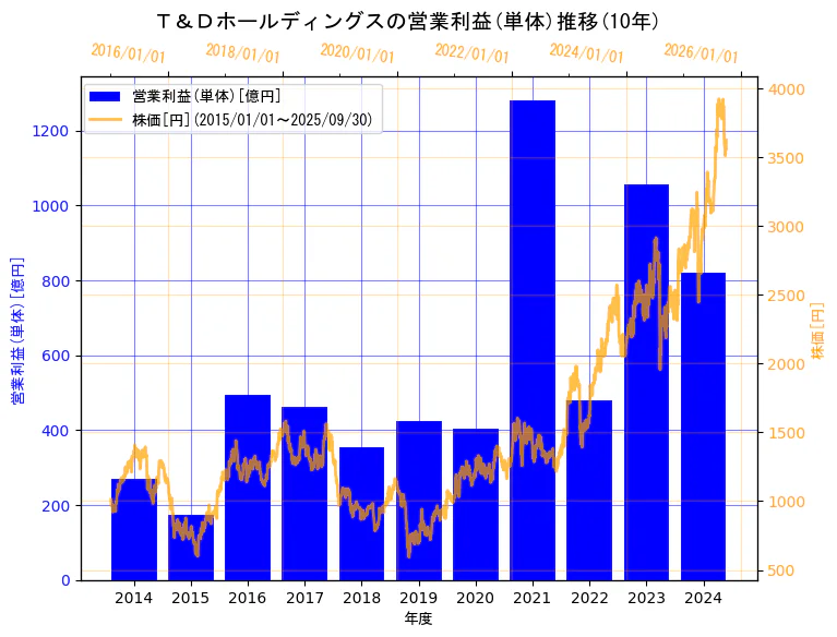 株式会社Ｔ＆Ｄホールディングスの営業利益(単体)と株価の10年間推移（2軸グラフ）