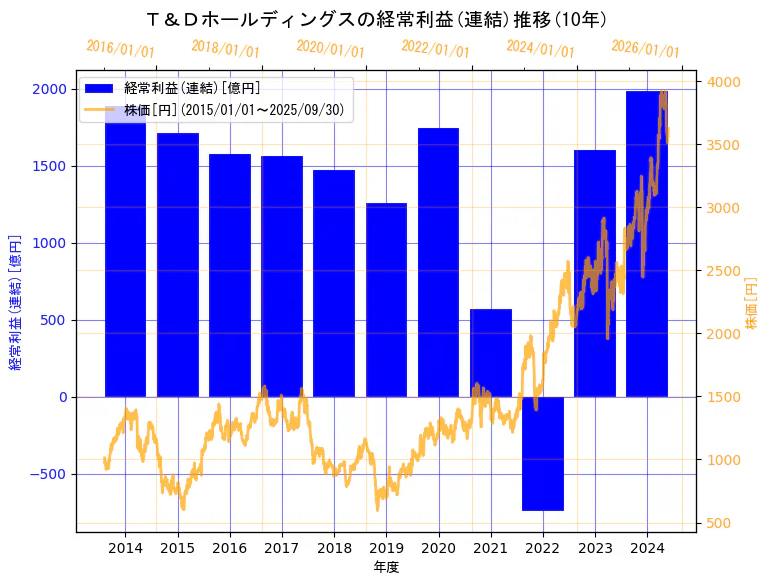 株式会社Ｔ＆Ｄホールディングスの経常利益(連結)と株価の10年間推移（2軸グラフ）
