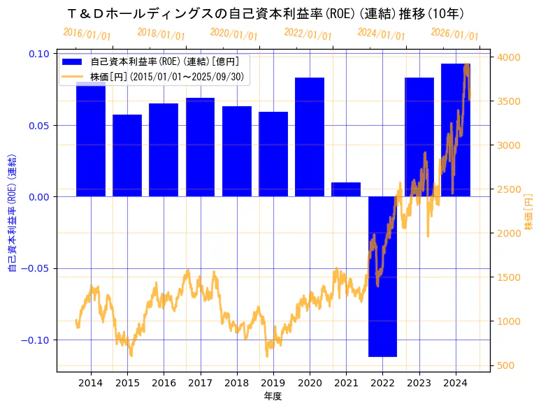 株式会社Ｔ＆Ｄホールディングスの自己資本利益率(ROE)(連結)と株価の10年間推移（2軸グラフ）