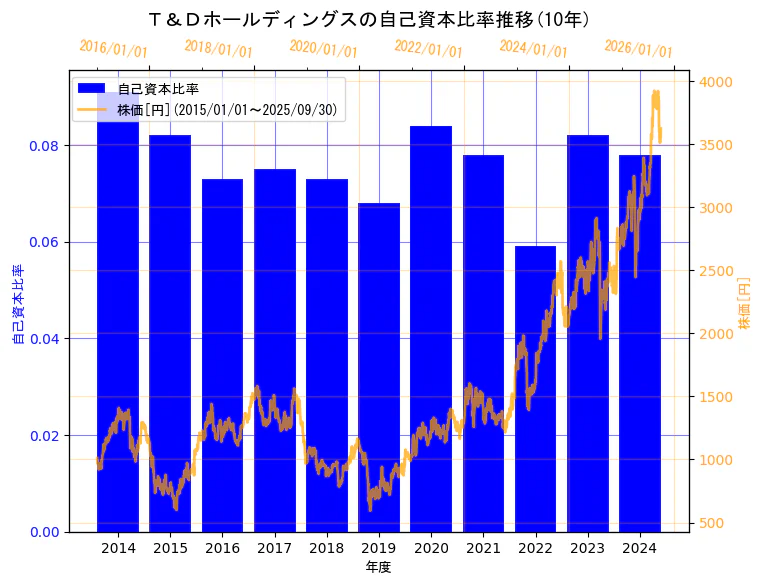 株式会社Ｔ＆Ｄホールディングスの自己資本比率と株価の10年間推移（2軸グラフ）