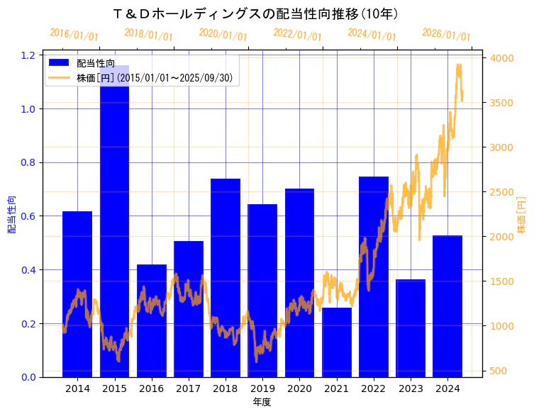 株式会社Ｔ＆Ｄホールディングスの配当性向と株価の10年間推移（2軸グラフ）