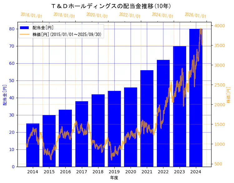 株式会社Ｔ＆Ｄホールディングスの配当金と株価の10年間推移（2軸グラフ）
