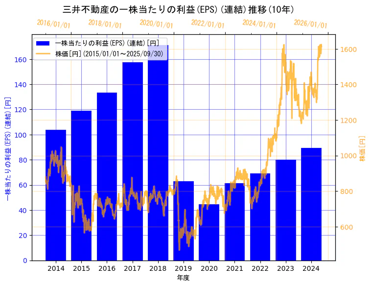三井不動産株式会社の一株当たりの利益(EPS)(連結)と株価の10年間推移(2軸グラフ)