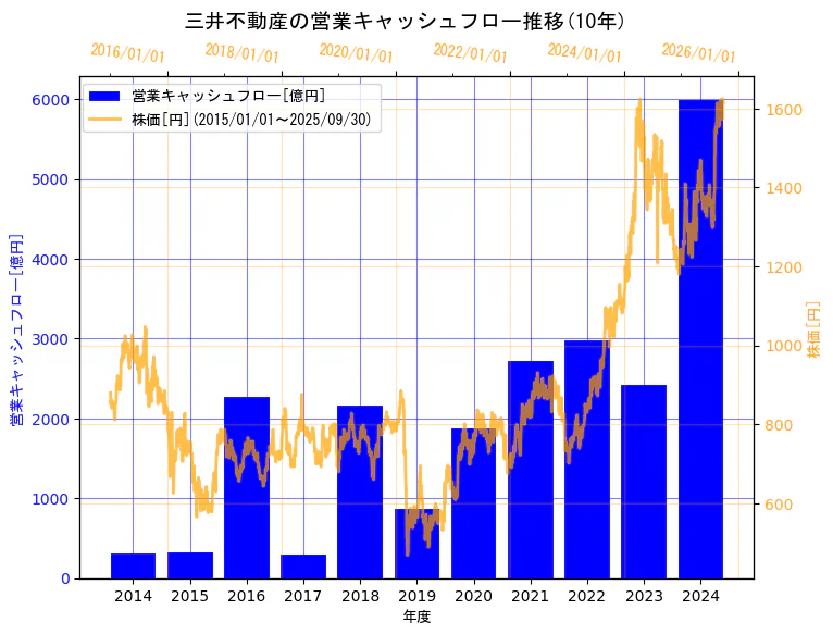 三井不動産株式会社の営業キャッシュフローと株価の10年間推移(2軸グラフ)