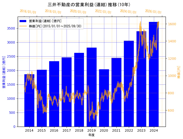 三井不動産株式会社の営業利益(連結)と株価の10年間推移(2軸グラフ)