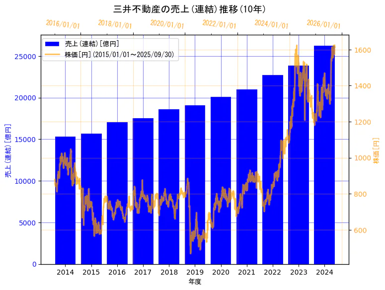 三井不動産株式会社の売上(連結)と株価の10年間推移(2軸グラフ)