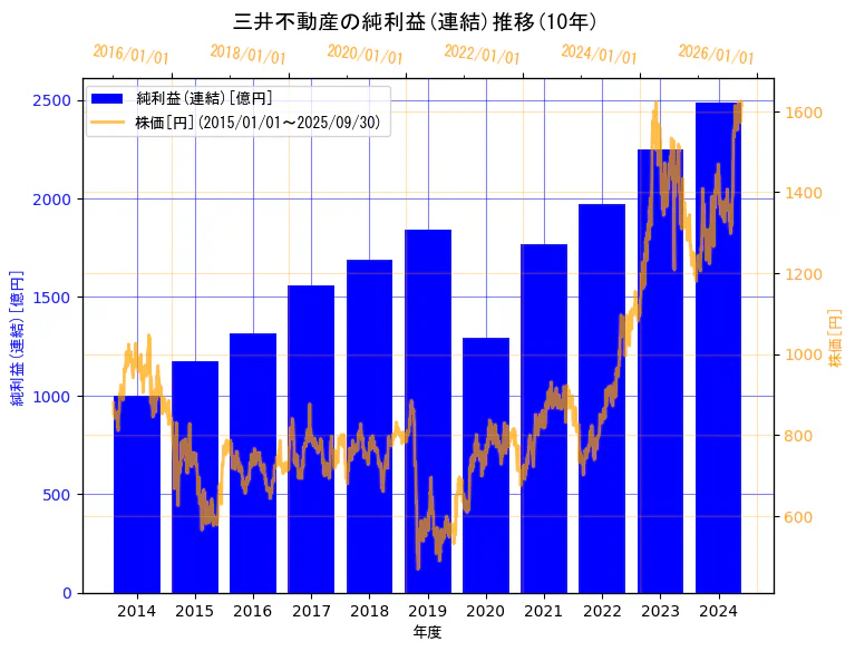 三井不動産株式会社の純利益(連結)と株価の10年間推移(2軸グラフ)