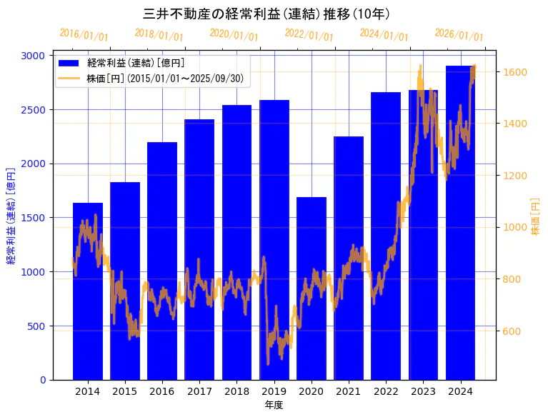 三井不動産株式会社の経常利益(連結)と株価の10年間推移(2軸グラフ)