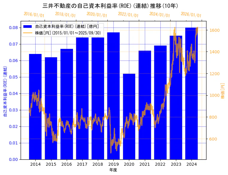 三井不動産株式会社の自己資本利益率(ROE)(連結)と株価の10年間推移(2軸グラフ)
