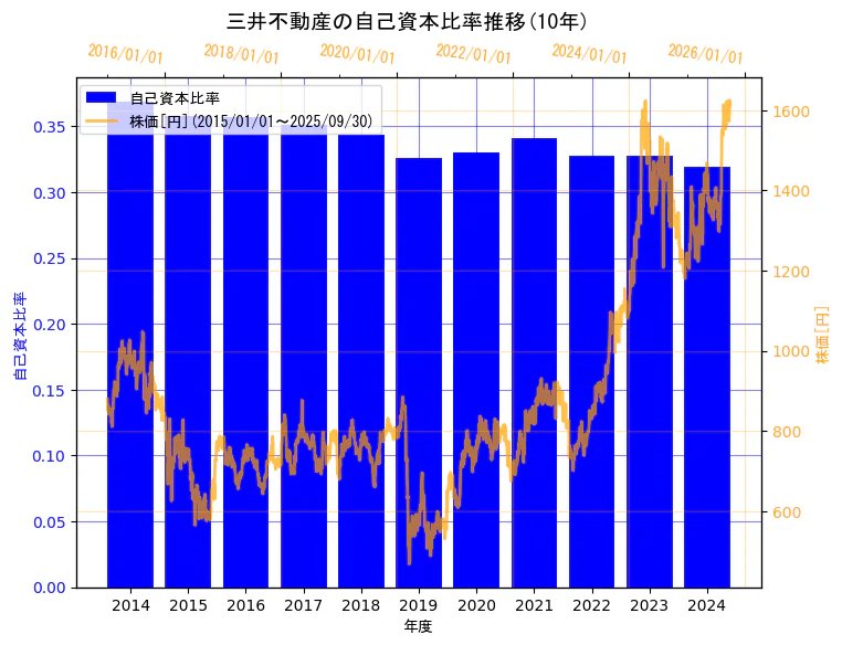 三井不動産株式会社の自己資本比率と株価の10年間推移(2軸グラフ)