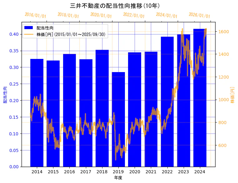 三井不動産株式会社の配当性向と株価の10年間推移(2軸グラフ)