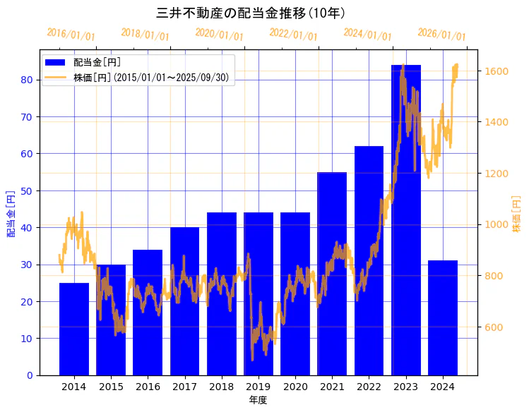 三井不動産株式会社の配当金と株価の10年間推移(2軸グラフ)