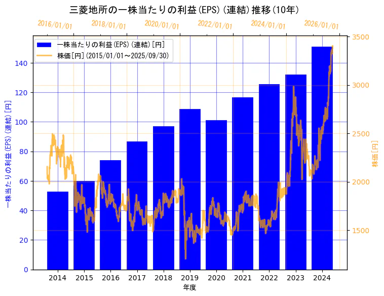 三菱地所株式会社の一株当たりの利益(EPS)(連結)と株価の10年間推移(2軸グラフ)
