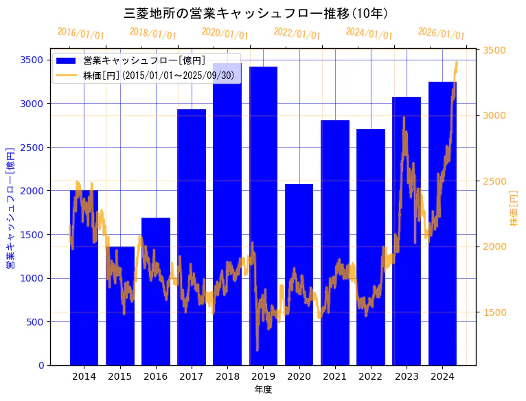 三菱地所株式会社の営業キャッシュフローと株価の10年間推移(2軸グラフ)