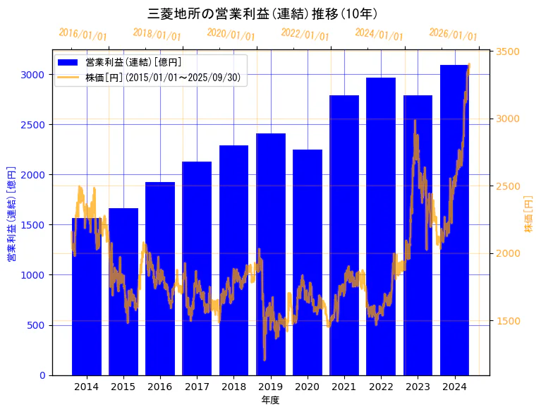 三菱地所株式会社の営業利益(連結)と株価の10年間推移(2軸グラフ)