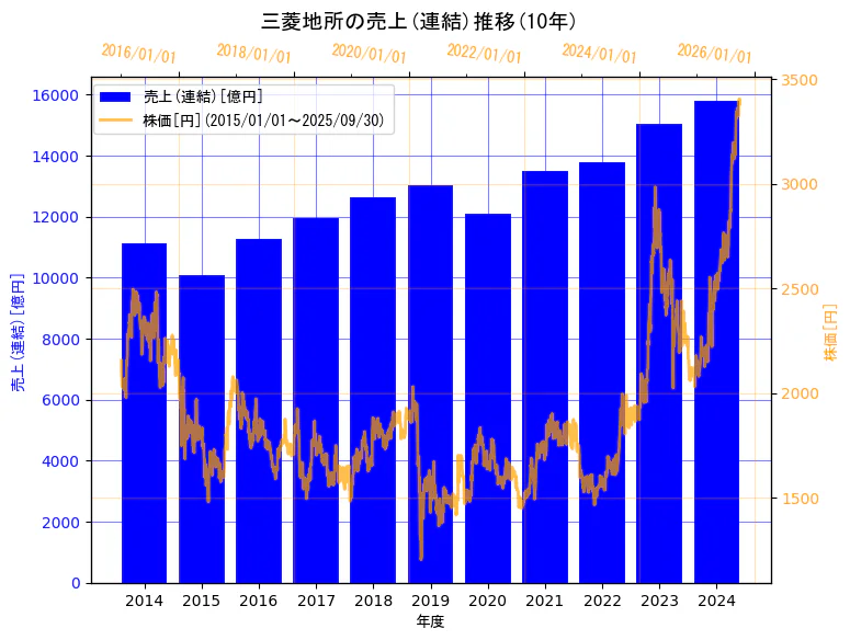三菱地所株式会社の売上(連結)と株価の10年間推移(2軸グラフ)