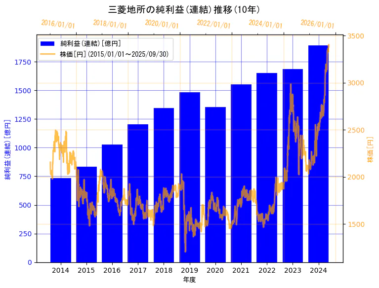三菱地所株式会社の純利益(連結)と株価の10年間推移(2軸グラフ)