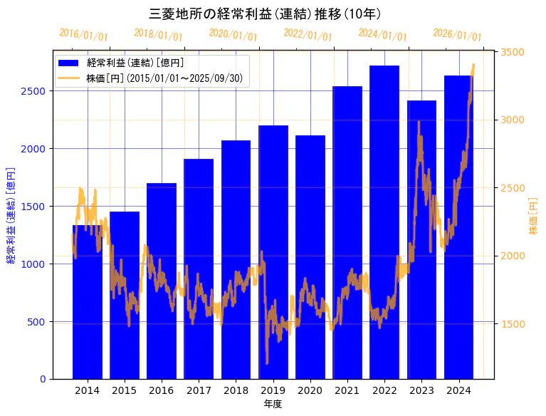 三菱地所株式会社の経常利益(連結)と株価の10年間推移(2軸グラフ)