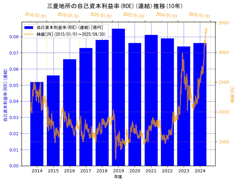 三菱地所株式会社の自己資本利益率(ROE)(連結)と株価の10年間推移(2軸グラフ)