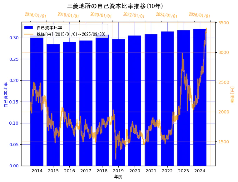 三菱地所株式会社の自己資本比率と株価の10年間推移(2軸グラフ)