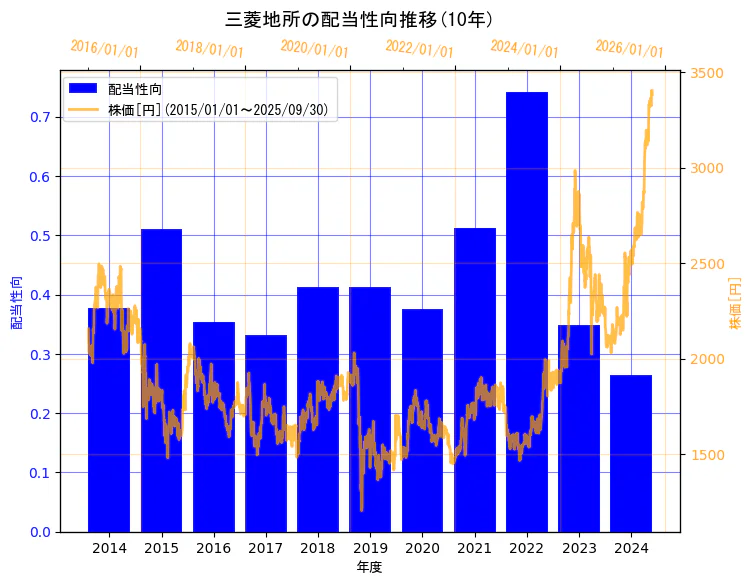 三菱地所株式会社の配当性向と株価の10年間推移(2軸グラフ)