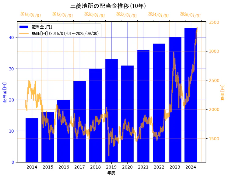 三菱地所株式会社の配当金と株価の10年間推移(2軸グラフ)