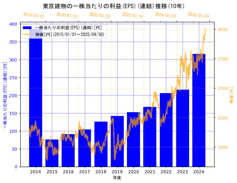 東京建物株式会社の一株当たりの利益(EPS)(連結)と株価の10年間推移(2軸グラフ)