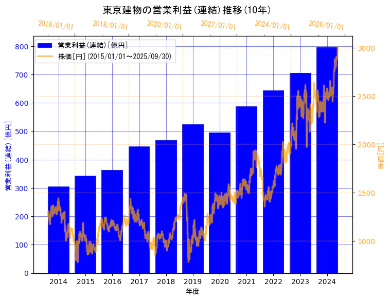 東京建物株式会社の営業利益(連結)と株価の10年間推移(2軸グラフ)