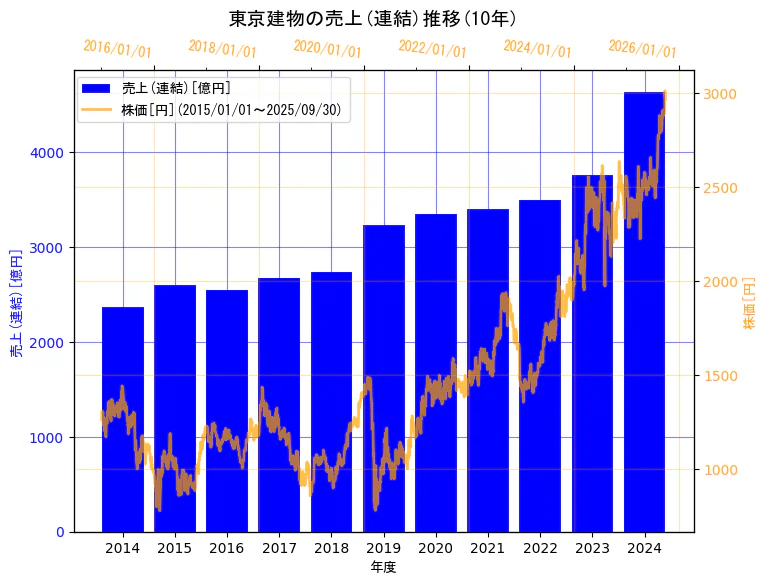 東京建物株式会社の売上(連結)と株価の10年間推移(2軸グラフ)