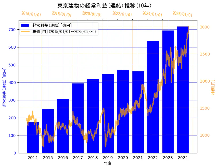 東京建物株式会社の経常利益(連結)と株価の10年間推移(2軸グラフ)