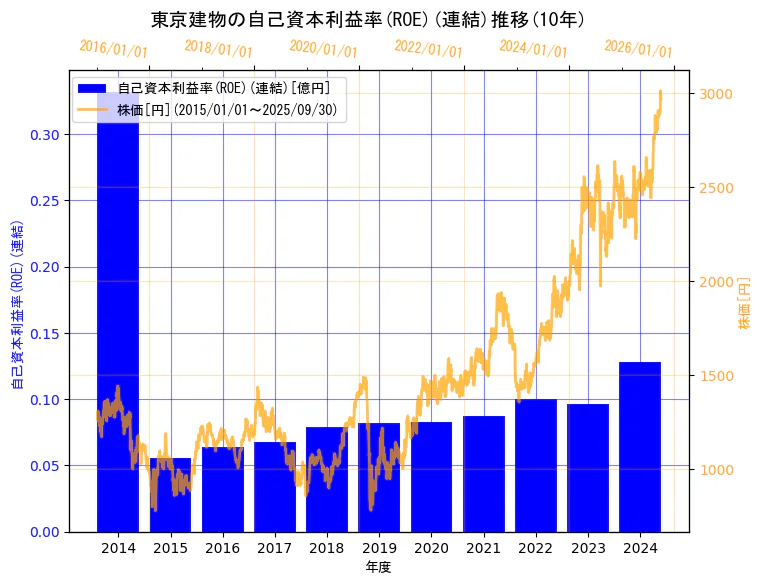 東京建物株式会社の自己資本利益率(ROE)(連結)と株価の10年間推移(2軸グラフ)