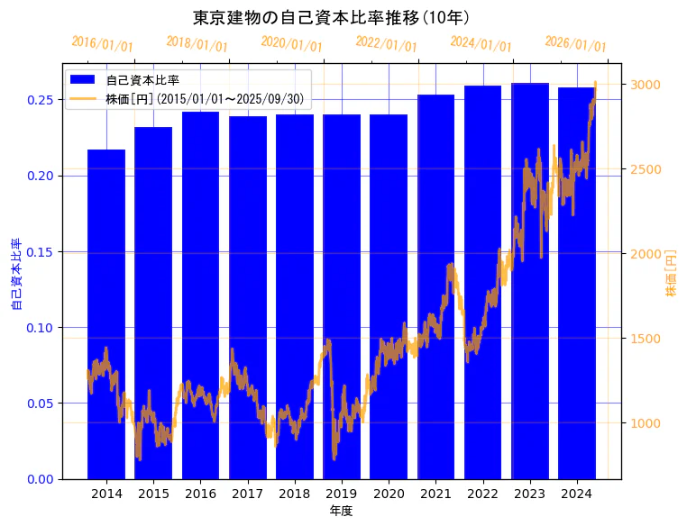 東京建物株式会社の自己資本比率と株価の10年間推移(2軸グラフ)