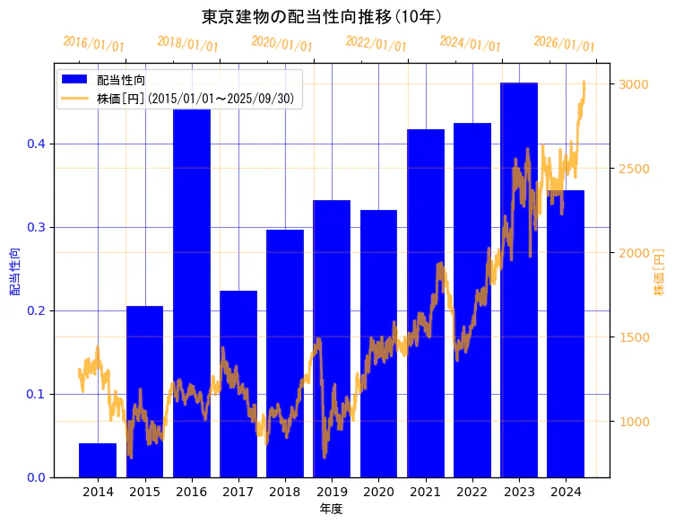 東京建物株式会社の配当性向と株価の10年間推移(2軸グラフ)
