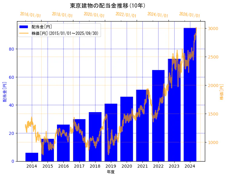 東京建物株式会社の配当金と株価の10年間推移(2軸グラフ)