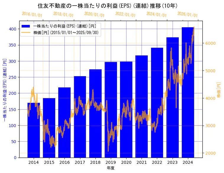 住友不動産株式会社の一株当たりの利益(EPS)(連結)と株価の10年間推移(2軸グラフ)