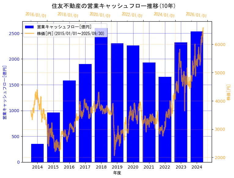 住友不動産株式会社の営業キャッシュフローと株価の10年間推移(2軸グラフ)